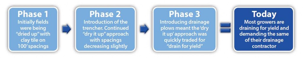 Evolution of Drainage Tile